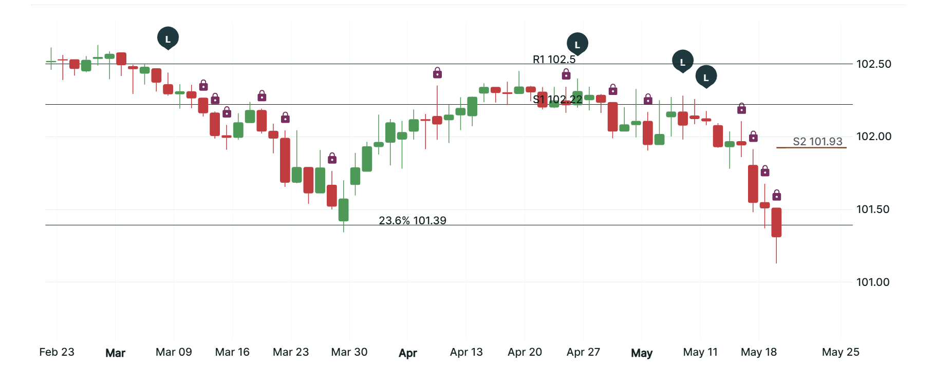 UMBS 30-Yr daily candles with support, resistance, and lock alerts